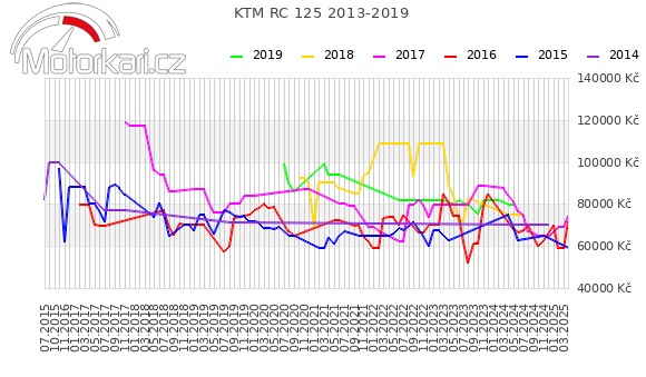 KTM RC 125 2013-2019