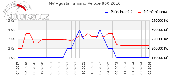 MV Agusta Turismo Veloce 800 2016