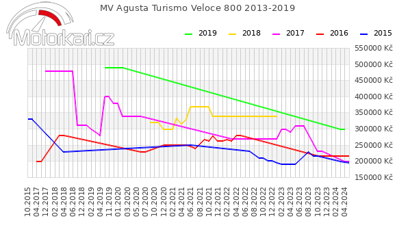 MV Agusta Turismo Veloce 800 2013-2019