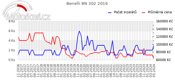 Benelli BN 302 2016