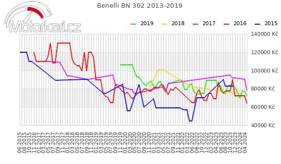 Benelli BN 302 2013-2019