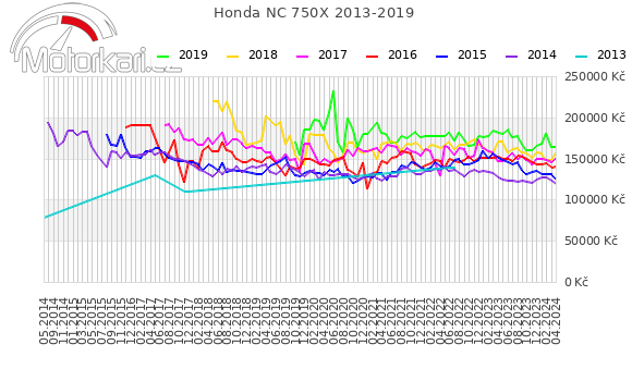 Honda NC 750X 2013-2019