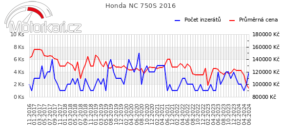 Honda NC 750S 2016