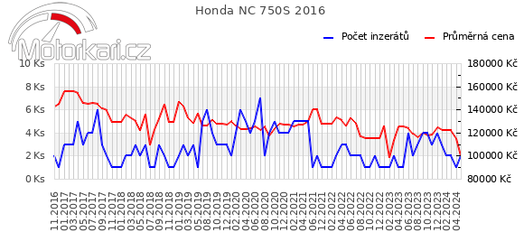 Honda NC 750S 2016