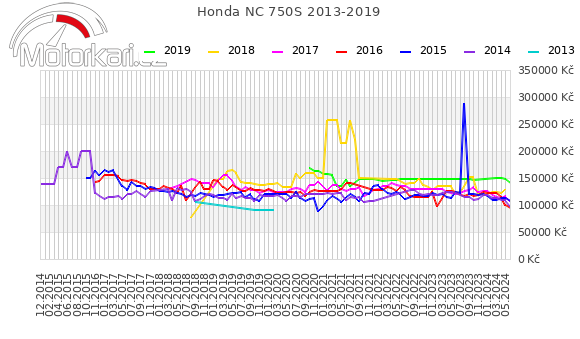 Honda NC 750S 2013-2019