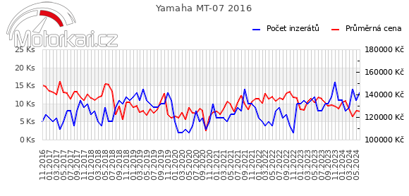 Yamaha MT-07 2016