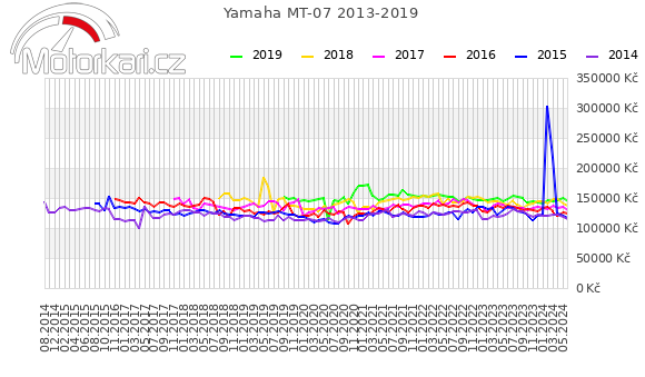Yamaha MT-07 2013-2019