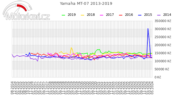 Yamaha MT-07 2013-2019