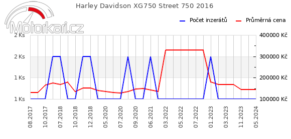 Harley Davidson XG750 Street 750 2016