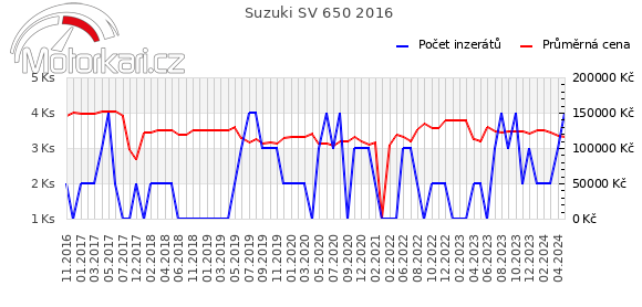 Suzuki SV 650 2016
