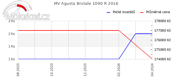MV Agusta Brutale 1090 R 2016
