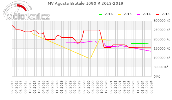 MV Agusta Brutale 1090 R 2013-2019