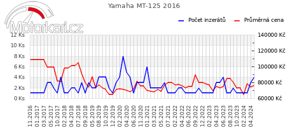 Yamaha MT-125 2016