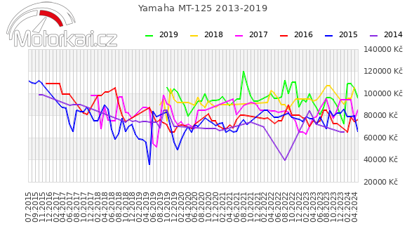 Yamaha MT-125 2013-2019