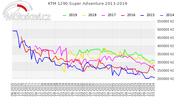 KTM 1290 Super Adventure 2013-2019