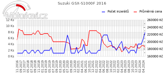 Suzuki GSX-S1000F 2016