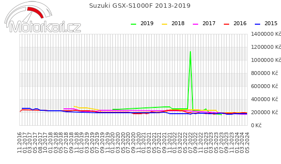 Suzuki GSX-S1000F 2013-2019