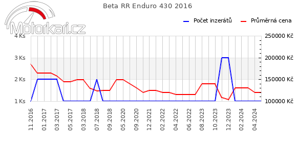 Beta RR Enduro 430 2016