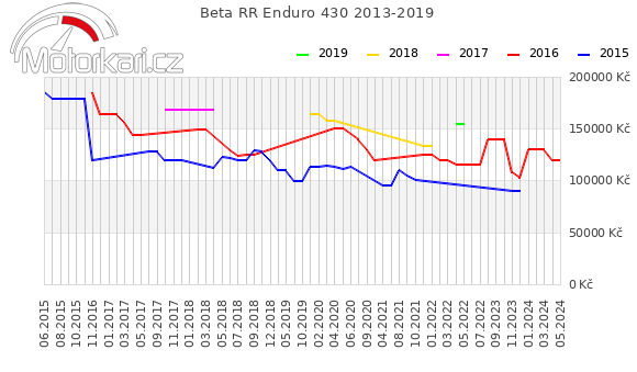 Beta RR Enduro 430 2013-2019