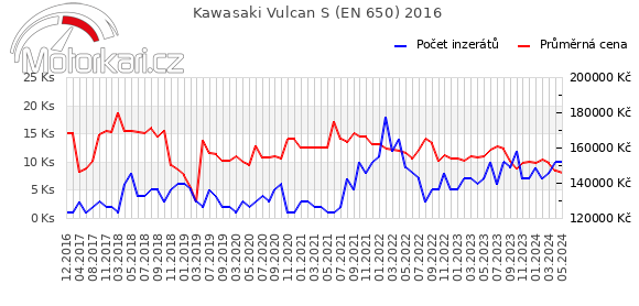 Kawasaki Vulcan S (EN 650) 2016