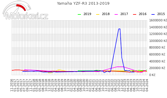 Yamaha YZF-R3 2013-2019