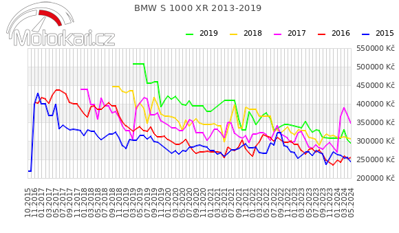 BMW S 1000 XR 2013-2019