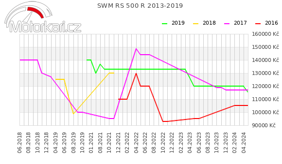 SWM RS 500 R 2013-2019