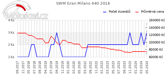 SWM Gran Milano 440 2016