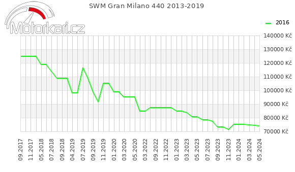 SWM Gran Milano 440 2013-2019