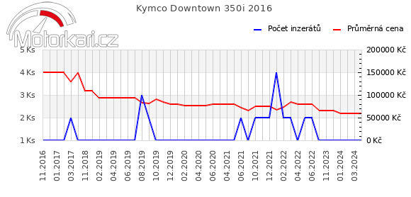 Kymco Downtown 350i 2016