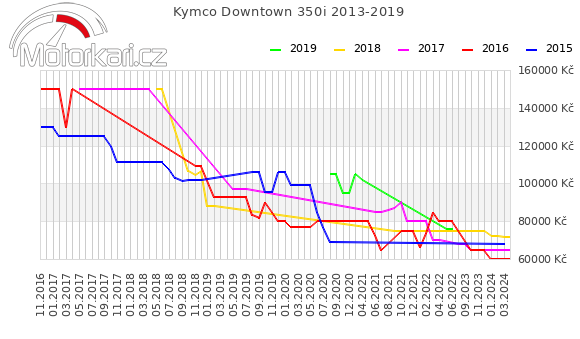 Kymco Downtown 350i 2013-2019
