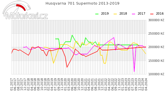 Husqvarna 701 Supermoto 2013-2019