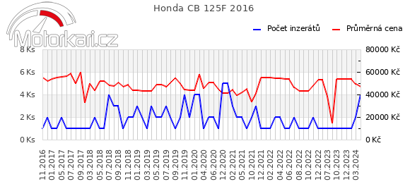 Honda CB 125F 2016