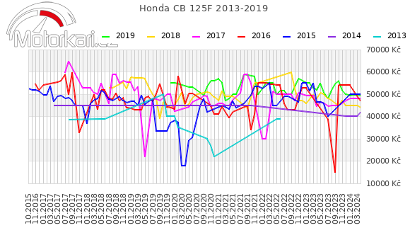 Honda CB 125F 2013-2019