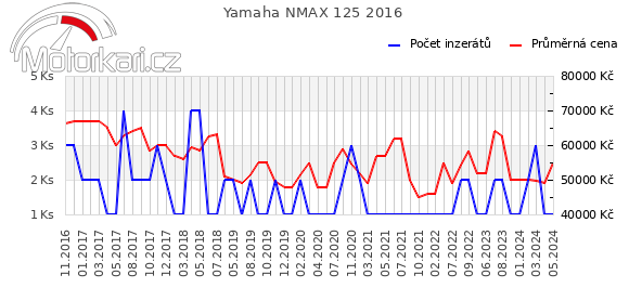 Yamaha NMAX 125 2016