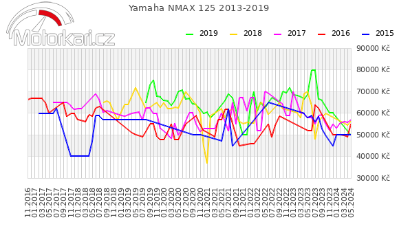 Yamaha NMAX 125 2013-2019