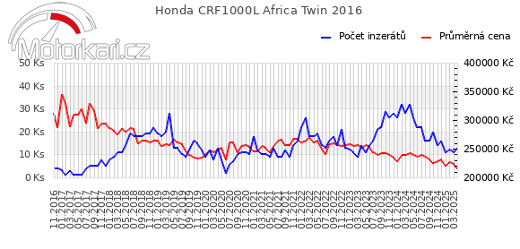 Honda CRF1000L Africa Twin 2016