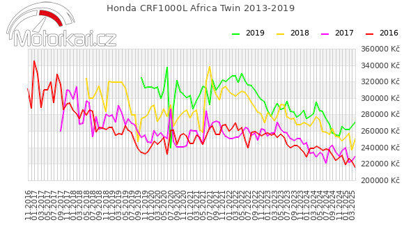 Honda CRF1000L Africa Twin 2013-2019