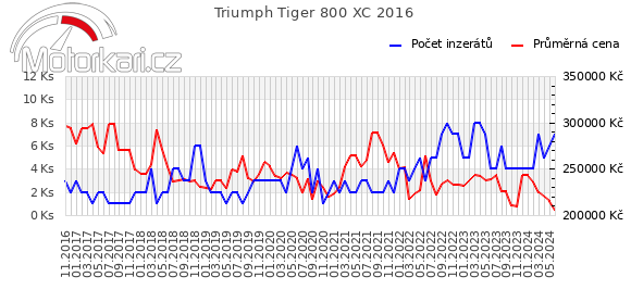 Triumph Tiger 800 XC 2016