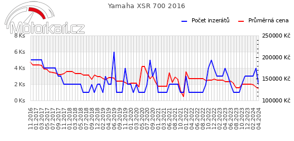 Yamaha XSR 700 2016