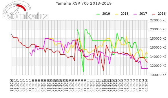 Yamaha XSR 700 2013-2019