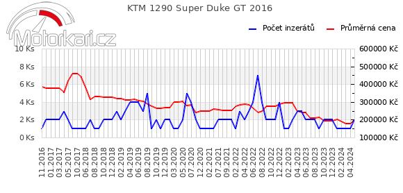 KTM 1290 Super Duke GT 2016