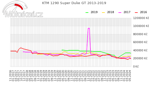 KTM 1290 Super Duke GT 2013-2019