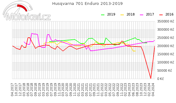 Husqvarna 701 Enduro 2013-2019