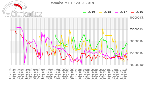 Yamaha MT-10 2013-2019