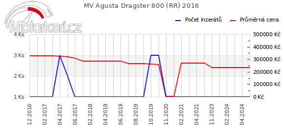 MV Agusta Dragster 800 (RR) 2016