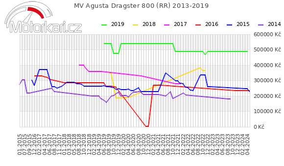 MV Agusta Dragster 800 (RR) 2013-2019