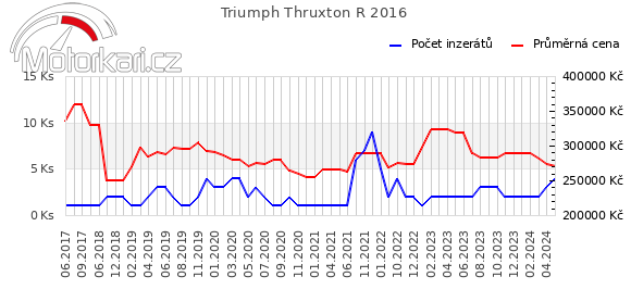 Triumph Thruxton R 2016