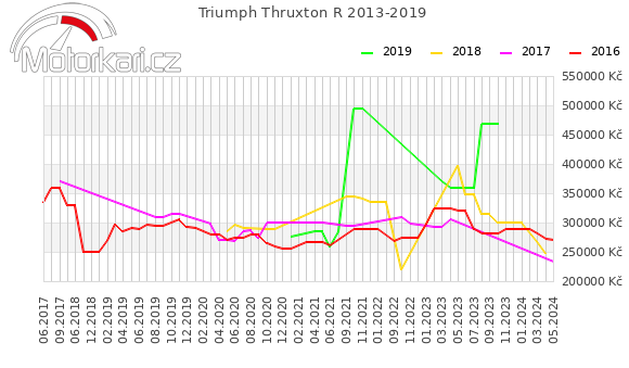 Triumph Thruxton R 2013-2019