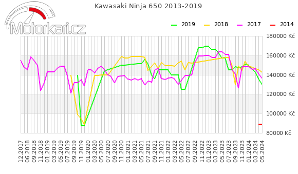 Kawasaki Ninja 650 2013-2019